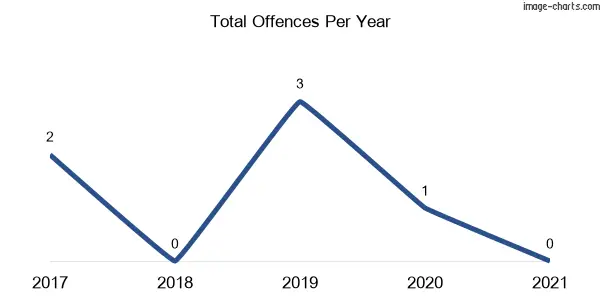 60-month trend of criminal incidents across Tibbuc