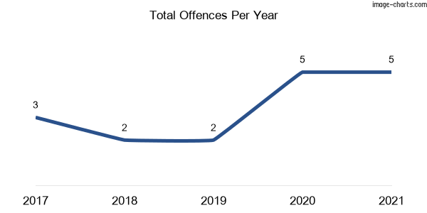 60-month trend of criminal incidents across Tichborne