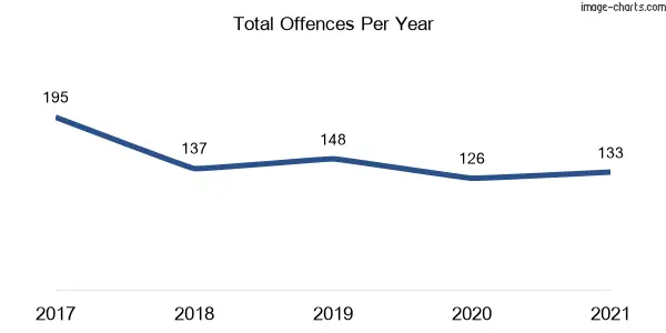 60-month trend of criminal incidents across Tighes Hill