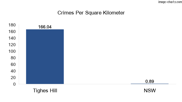 Crimes per square km in Tighes Hill vs NSW