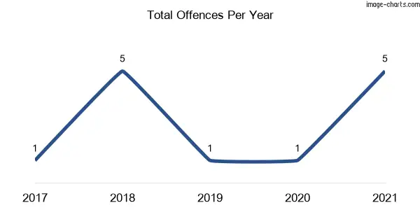 60-month trend of criminal incidents across Tilbuster
