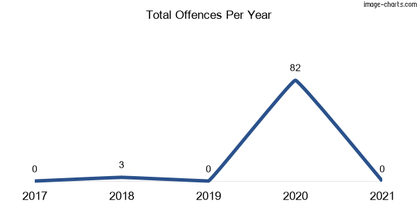 60-month trend of criminal incidents across Timbillica
