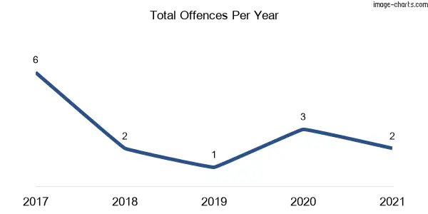 60-month trend of criminal incidents across Tindarey