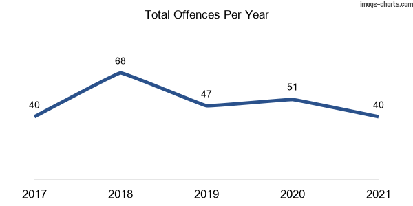 60-month trend of criminal incidents across Tinonee