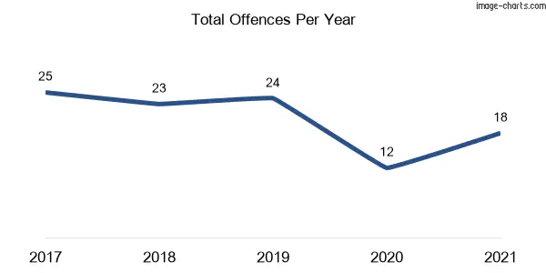 60-month trend of criminal incidents across Tintenbar