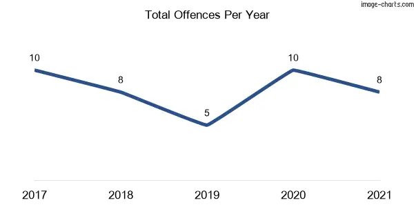 60-month trend of criminal incidents across Tintinhull