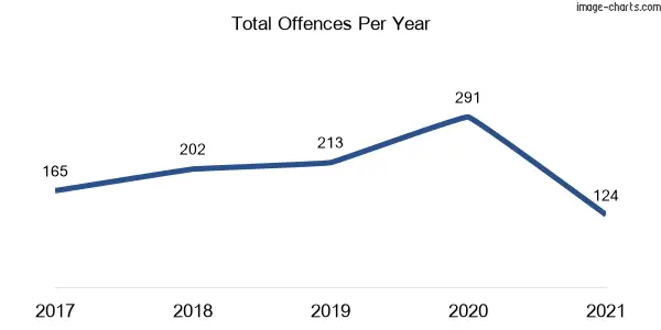 60-month trend of criminal incidents across Tocumwal