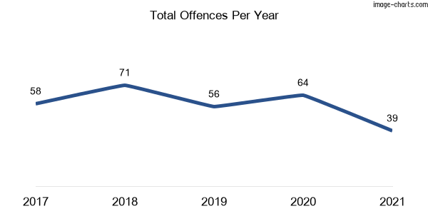 60-month trend of criminal incidents across Tomakin