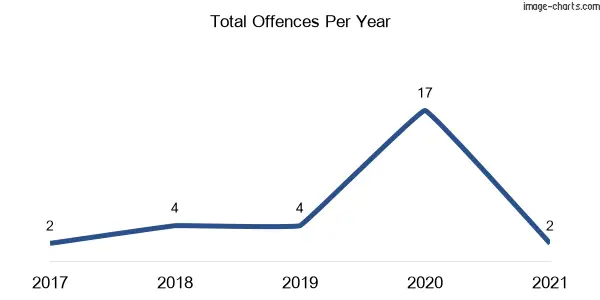 60-month trend of criminal incidents across Tomalla