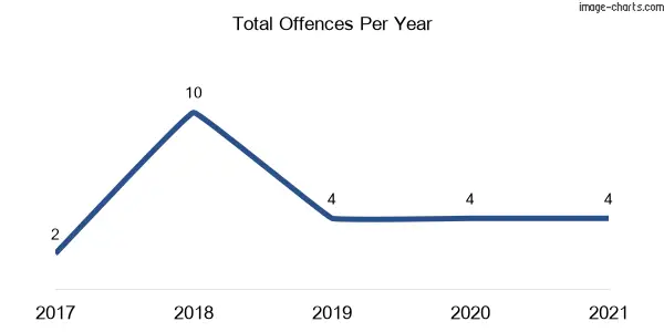 60-month trend of criminal incidents across Tomboye