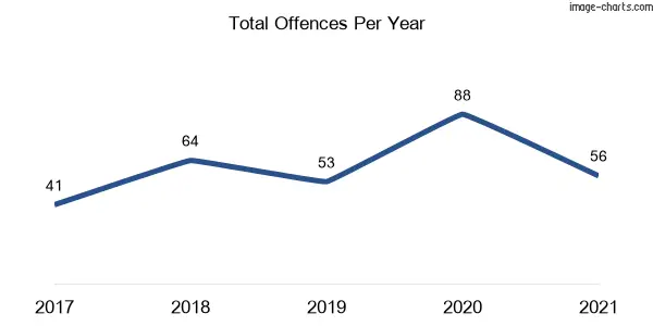 60-month trend of criminal incidents across Tomerong