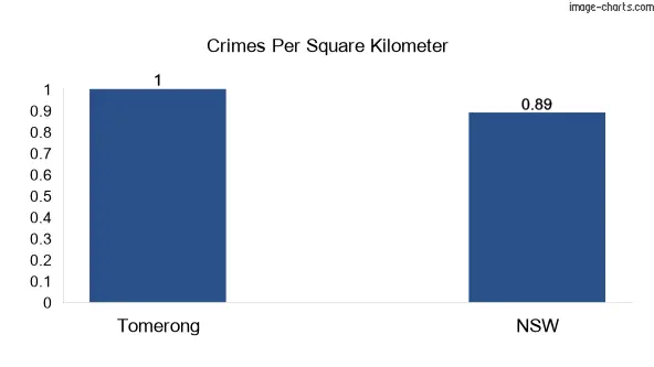 Crimes per square km in Tomerong vs NSW