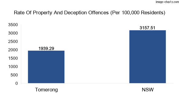 Property offences in Tomerong vs New South Wales