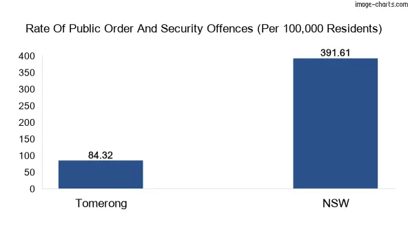 Public order and security offences comparison chart