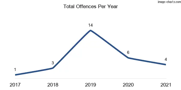 60-month trend of criminal incidents across Tomewin