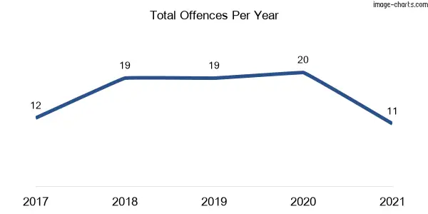 60-month trend of criminal incidents across Tomingley