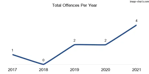 60-month trend of criminal incidents across Tonderburine