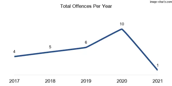60-month trend of criminal incidents across Tongarra