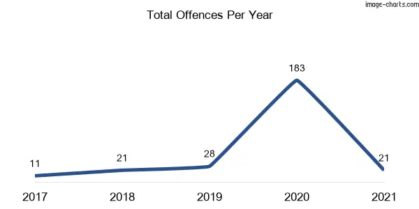 60-month trend of criminal incidents across Tooleybuc