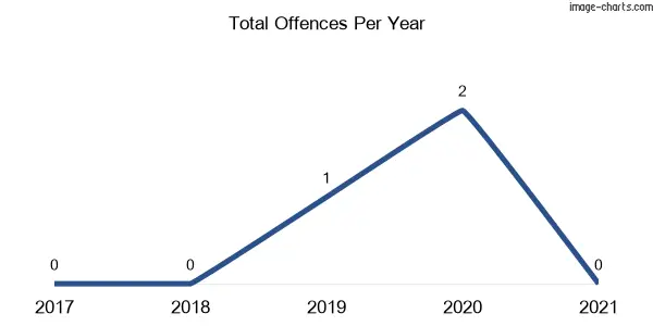 60-month trend of criminal incidents across Toolijooa