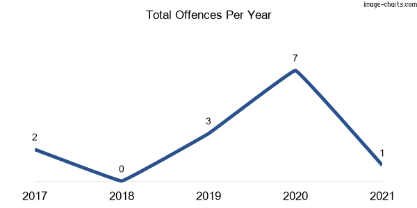 60-month trend of criminal incidents across Tooloon