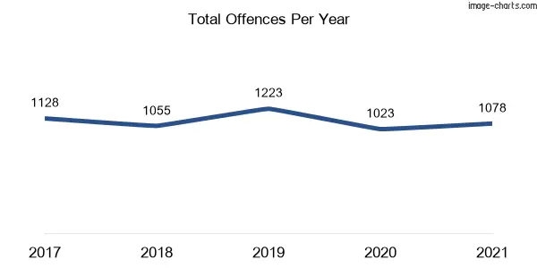 60-month trend of criminal incidents across Toongabbie