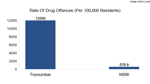 Drug offences in Toonumbar vs NSW
