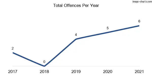 60-month trend of criminal incidents across Toonumbar