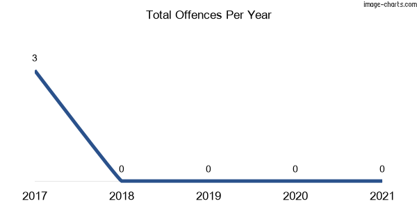 60-month trend of criminal incidents across Tooranie