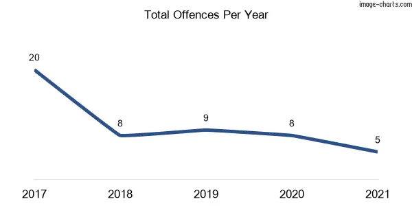 60-month trend of criminal incidents across Tooraweenah