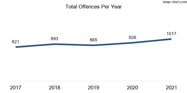 60-month trend of criminal incidents across Toronto