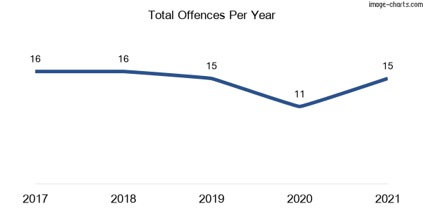 60-month trend of criminal incidents across Torrington