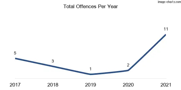 60-month trend of criminal incidents across Torryburn (Dungog)