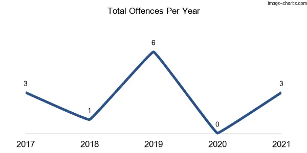 60-month trend of criminal incidents across Torryburn (Uralla)