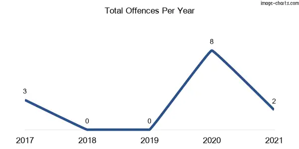 60-month trend of criminal incidents across Totnes Valley