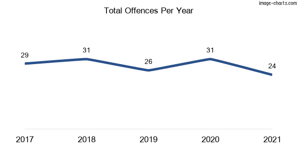60-month trend of criminal incidents across Tottenham