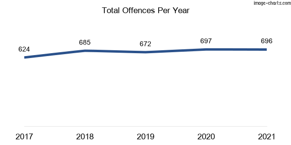 60-month trend of criminal incidents across Toukley