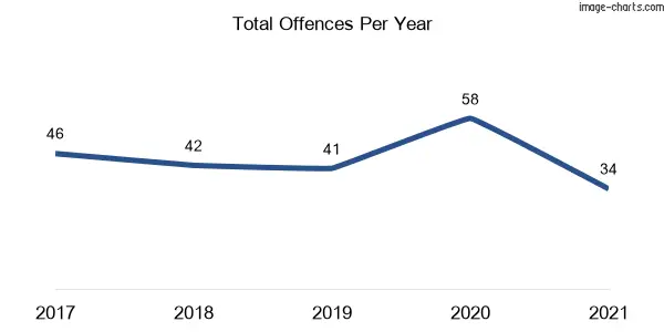 60-month trend of criminal incidents across Townsend