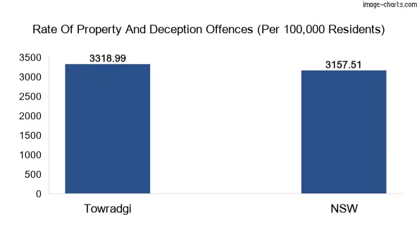 Property offences in Towradgi vs New South Wales