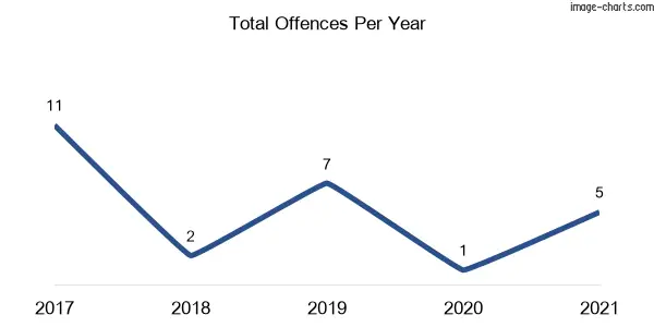 60-month trend of criminal incidents across Towrang