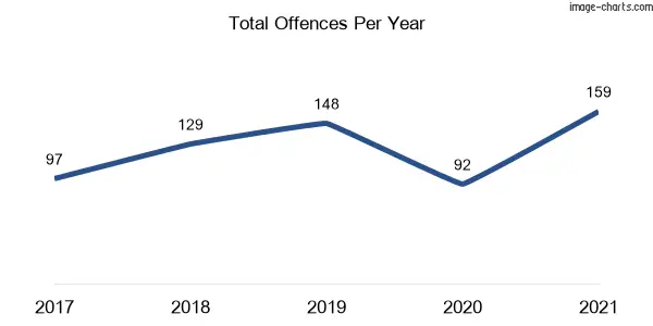 60-month trend of criminal incidents across Trangie