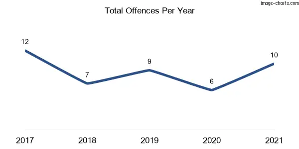 60-month trend of criminal incidents across Tregeagle
