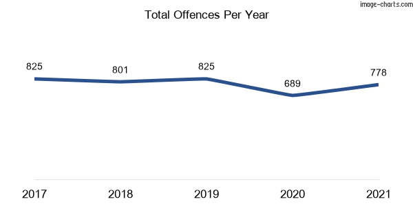 60-month trend of criminal incidents across Tregear