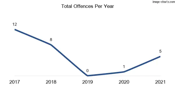 60-month trend of criminal incidents across Trenayr