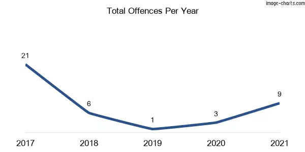 60-month trend of criminal incidents across Trentham Cliffs