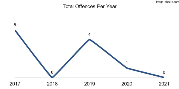 60-month trend of criminal incidents across Trewilga