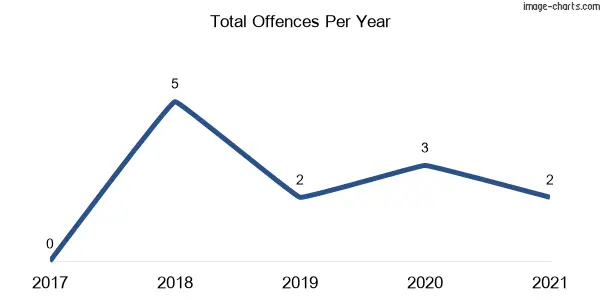 60-month trend of criminal incidents across Triamble