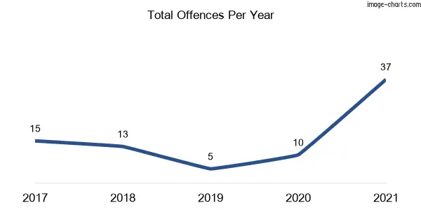 60-month trend of criminal incidents across Tucabia