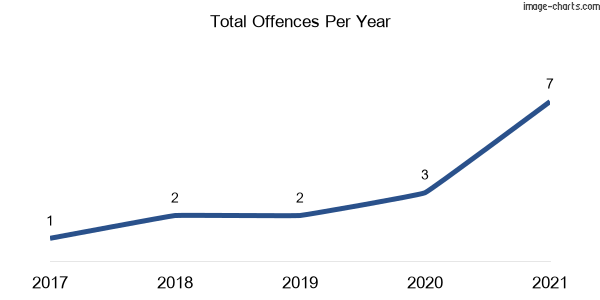 60-month trend of criminal incidents across Tucki Tucki