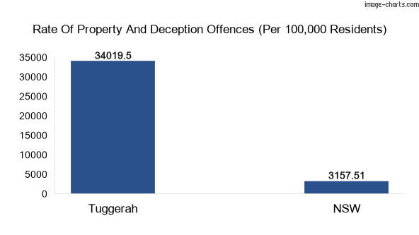 Property offences in Tuggerah vs New South Wales
